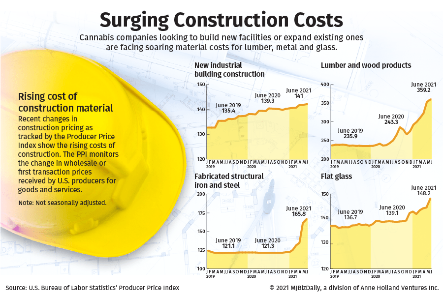 Construction Costs