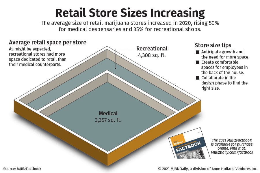 Retail Store Sizes Infographic